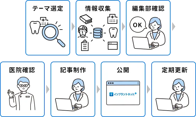 編集部おすすめ記事ができるまでの図