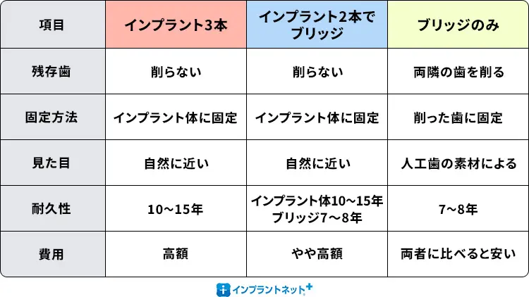 インプラント3本、インプラント2本ブリッジ、従来のブリッジを比較の画像