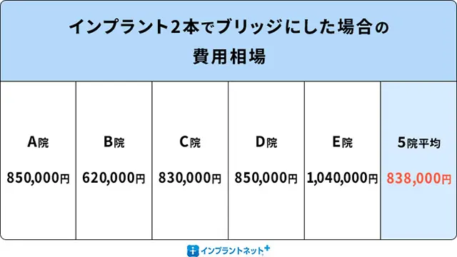 インプラント2本ブリッジの費用相場の画像